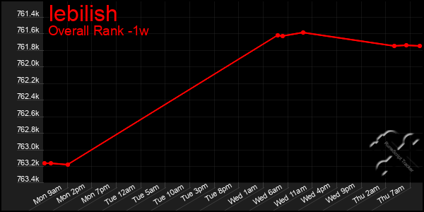 Last 7 Days Graph of Iebilish