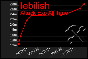 Total Graph of Iebilish