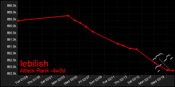 Last 31 Days Graph of Iebilish