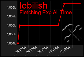 Total Graph of Iebilish