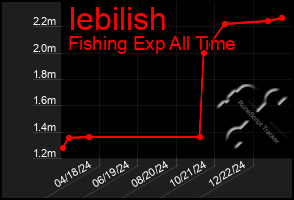 Total Graph of Iebilish