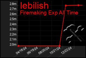 Total Graph of Iebilish