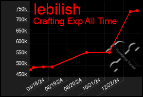 Total Graph of Iebilish