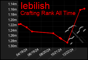 Total Graph of Iebilish