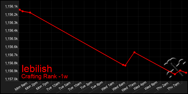 Last 7 Days Graph of Iebilish