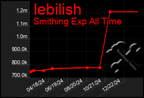 Total Graph of Iebilish