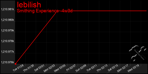 Last 31 Days Graph of Iebilish