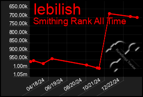 Total Graph of Iebilish