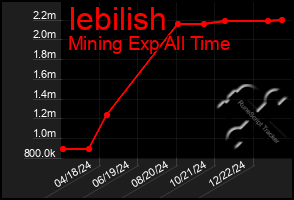 Total Graph of Iebilish