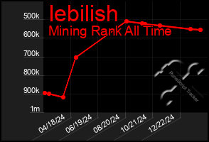 Total Graph of Iebilish