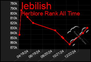 Total Graph of Iebilish