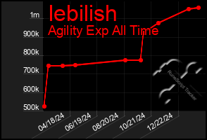 Total Graph of Iebilish