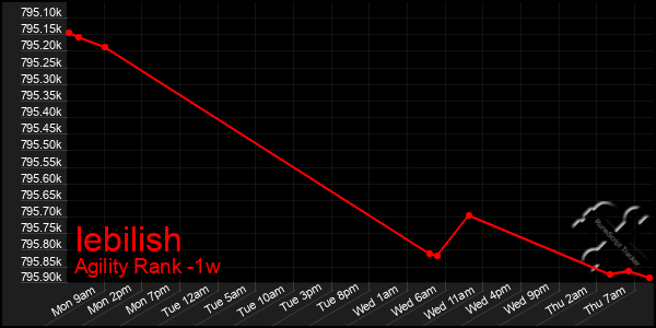 Last 7 Days Graph of Iebilish