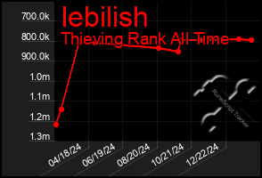 Total Graph of Iebilish