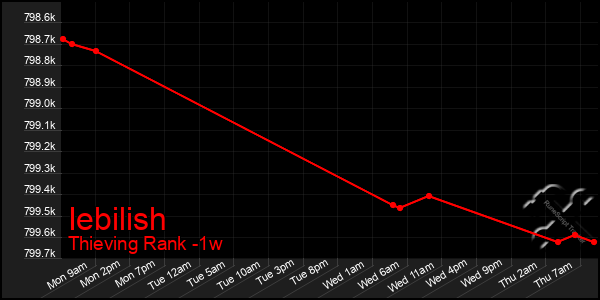 Last 7 Days Graph of Iebilish