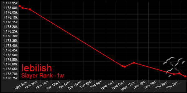 Last 7 Days Graph of Iebilish