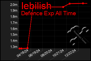 Total Graph of Iebilish