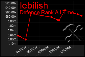 Total Graph of Iebilish