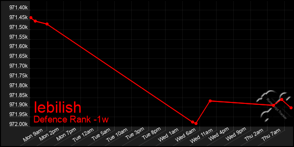 Last 7 Days Graph of Iebilish