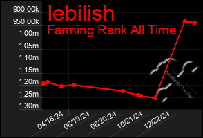 Total Graph of Iebilish