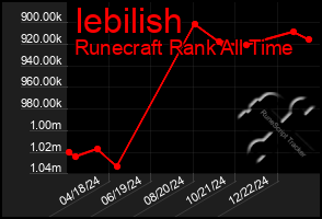 Total Graph of Iebilish