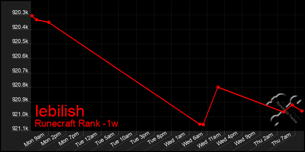 Last 7 Days Graph of Iebilish