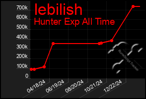 Total Graph of Iebilish