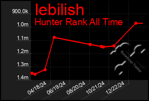 Total Graph of Iebilish