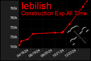 Total Graph of Iebilish