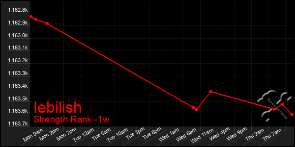 Last 7 Days Graph of Iebilish