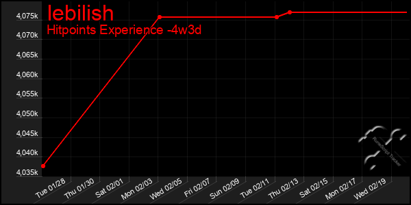 Last 31 Days Graph of Iebilish