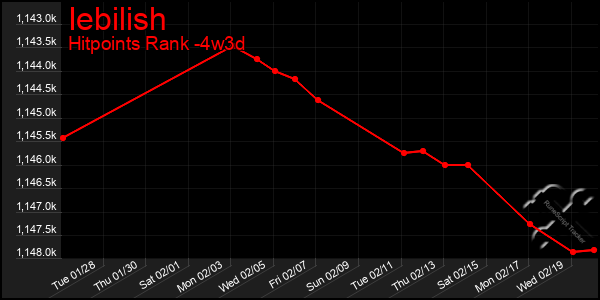 Last 31 Days Graph of Iebilish