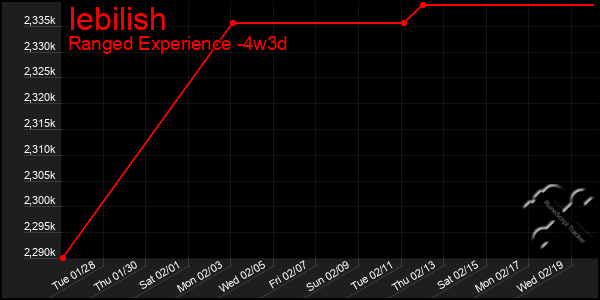 Last 31 Days Graph of Iebilish