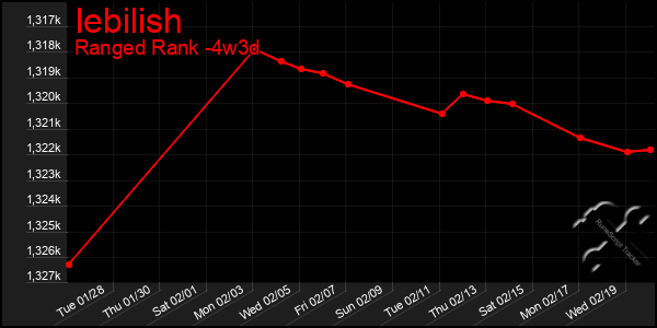 Last 31 Days Graph of Iebilish