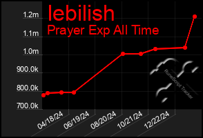 Total Graph of Iebilish