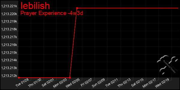 Last 31 Days Graph of Iebilish