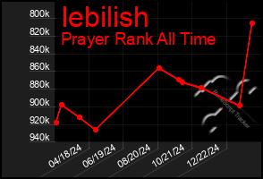 Total Graph of Iebilish