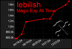 Total Graph of Iebilish