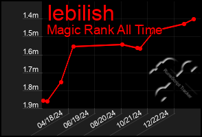 Total Graph of Iebilish