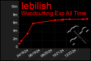 Total Graph of Iebilish