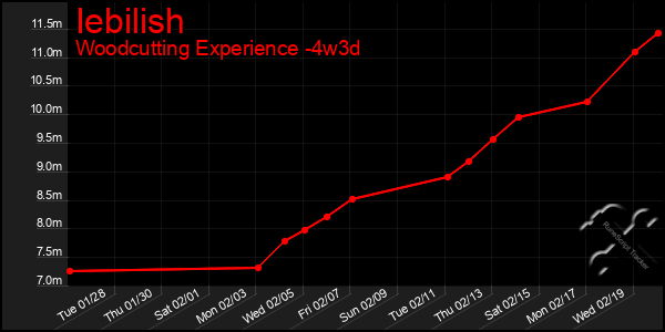 Last 31 Days Graph of Iebilish