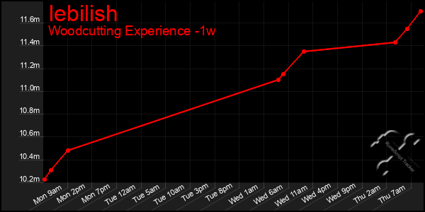 Last 7 Days Graph of Iebilish