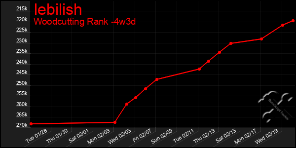 Last 31 Days Graph of Iebilish