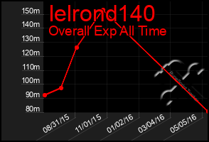 Total Graph of Ielrond140