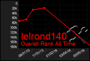 Total Graph of Ielrond140