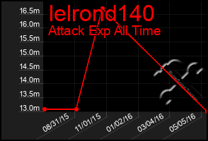 Total Graph of Ielrond140