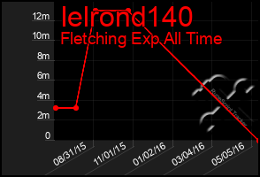 Total Graph of Ielrond140