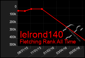 Total Graph of Ielrond140