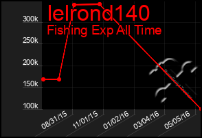 Total Graph of Ielrond140