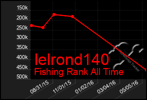 Total Graph of Ielrond140